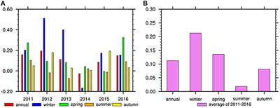 Improving the Accuracy of Subseasonal Forecasting of China Precipitation With a Machine Learning Approach